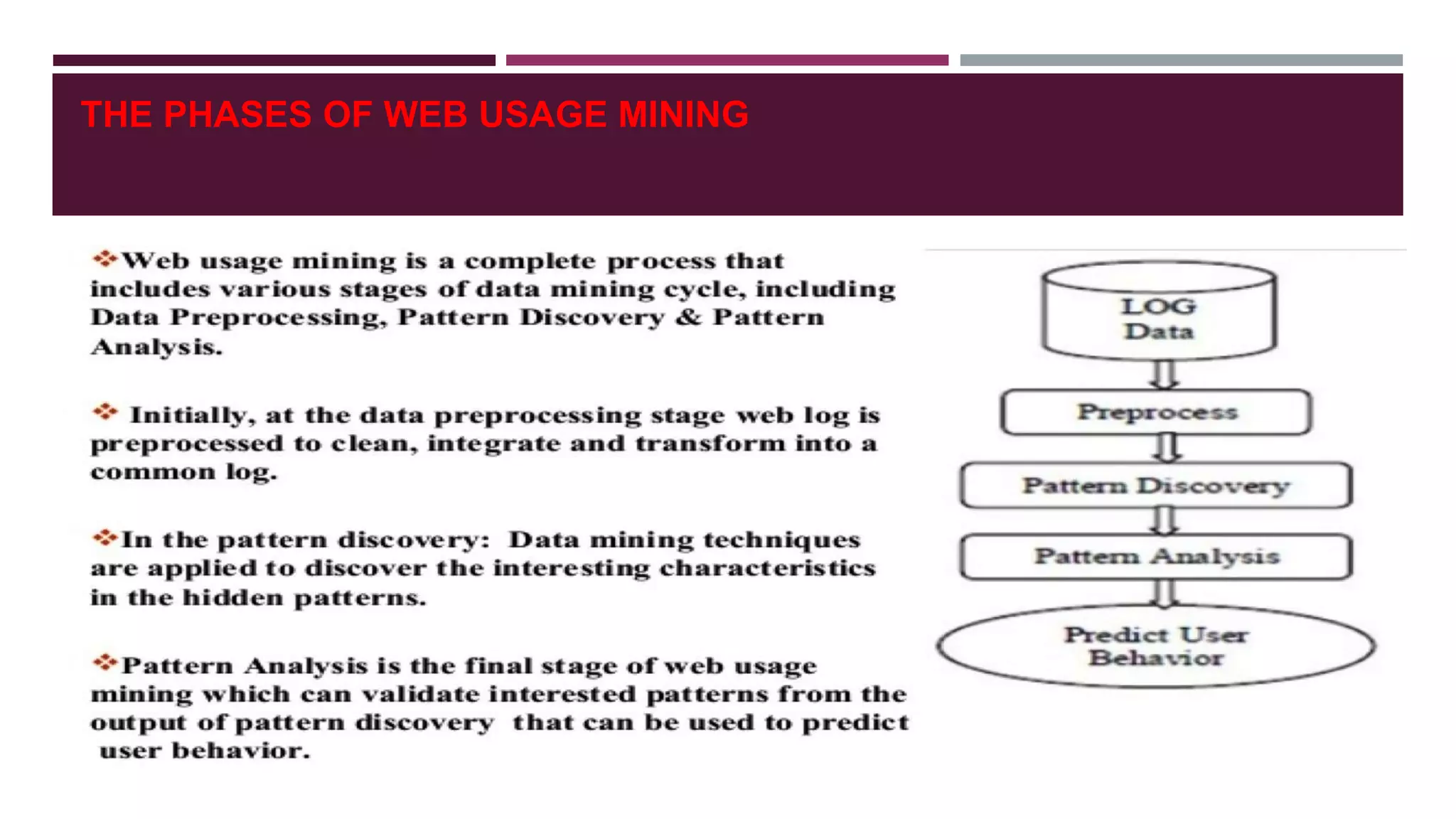 THE PHASES OF WEB USAGE MINING
 