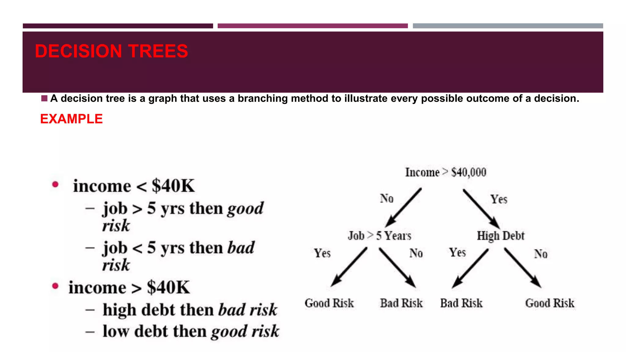 DECISION TREES
◼A decision tree is a graph that uses a branching method to illustrate every possible outcome of a decision.
EXAMPLE
 