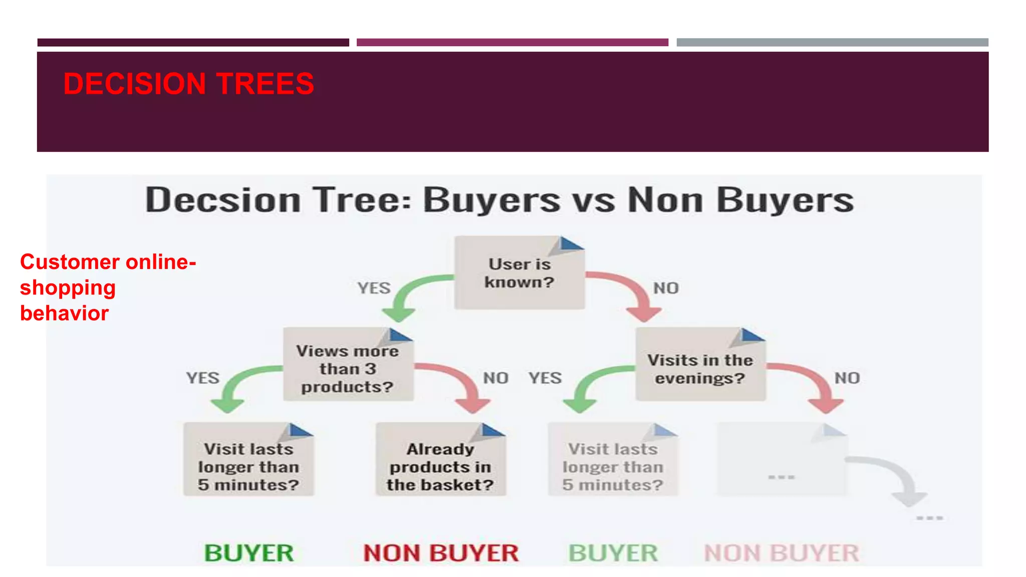DECISION TREES
Customer online-
shopping
behavior
 