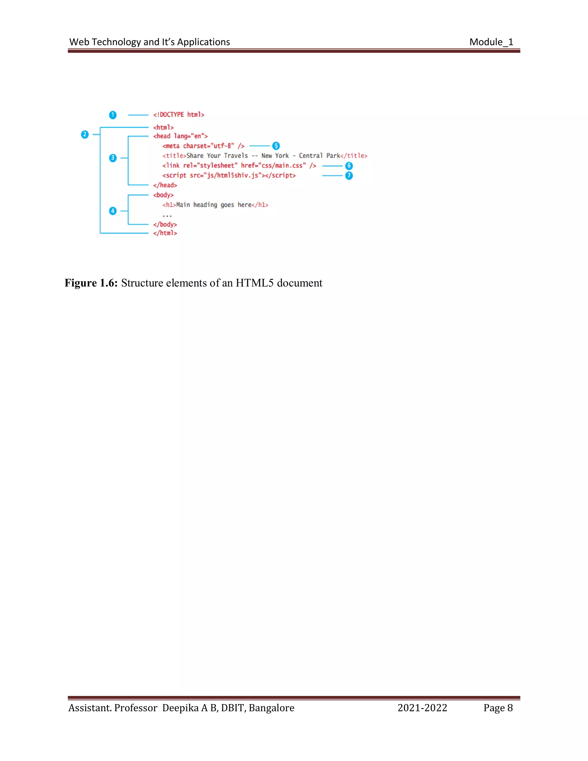 Web Technology and It’s Applications Module_1
Assistant. Professor Deepika A B, DBIT, Bangalore 2021-2022 Page 8
Figure 1.6: Structure elements of an HTML5 document
 