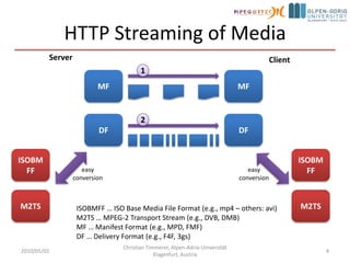 HTTP Streaming of Media2010/05/02Christian Timmerer, Alpen-Adria-Universität Klagenfurt, Austria4ServerClient1MFMF2DFDFISOBMFFISOBMFFeasyconversioneasyconversionM2TSM2TSISOBMFF … ISO Base Media File Format (e.g., mp4 – others: avi)M2TS … MPEG-2 Transport Stream (e.g., DVB, DMB)MF … Manifest Format (e.g., MPD, FMF)DF … Delivery Format (e.g., F4F, 3gs)