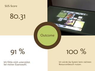 SUS-Score



      80.31

                             Outcome



      91 %                                    100 %
Ich fühle mich unterstützt             Ich würde das System beim nächsten
bei meiner Essenswahl.                 Restaurantbesuch nutzen.
 