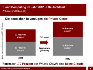 Cloud Computing im Jahr 2012 in Deutschland
                                         Zahlen vom Bitkom (4)


                                                          Die deutschen bevorzugen die Private Cloud.
Quelle: http://www.bitkom.org/de/presse/8477_75140.aspx




                                                                                                29 Prozent
                                                                                                  planen
                                                                22 Prozent
                                                                  planen         7 Prozent


                                                                                                34 Prozent
                                                                27 Prozent       Wachstum         nutzen
                                                                  nutzen         (Einsatz)


                                                                   2011                            2012

                                        Forrester: „70 Prozent der Private Clouds sind keine Clouds.“
Copyright © 2013 by CLOUD-PRO.de, Dr. Dietmar Büst
Copyright © 2013 by renebuest research | René Wiedemann, René Büst
                                                                                                             5
 