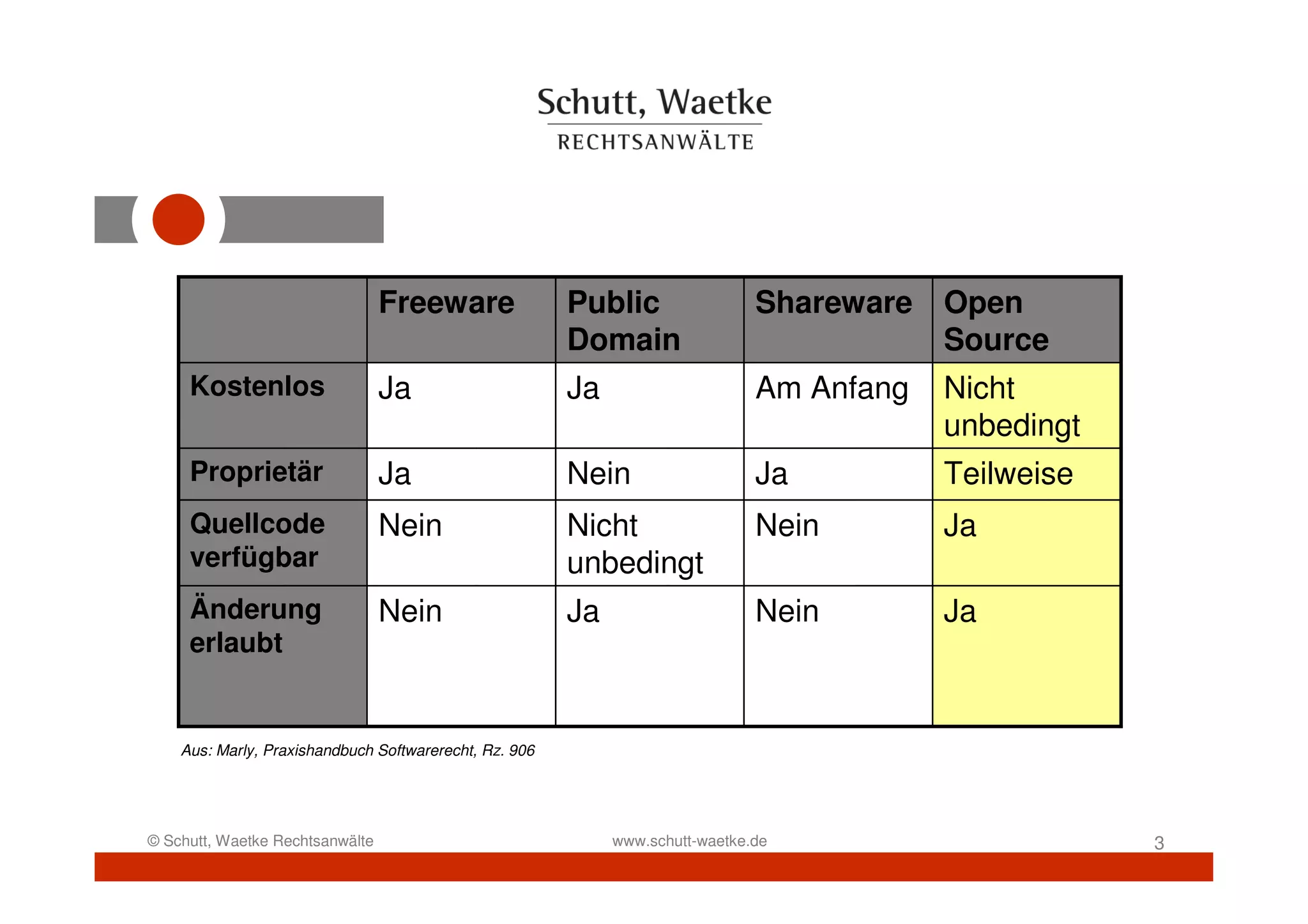 Freeware               Public                 Shareware   Open
                                                        Domain                             Source
     Kostenlos                   Ja                     Ja                     Am Anfang   Nicht
                                                                                           unbedingt
     Proprietär                  Ja                     Nein                   Ja          Teilweise
     Quellcode                   Nein                   Nicht                  Nein        Ja
     verfügbar                                          unbedingt
     Änderung                    Nein                   Ja                     Nein        Ja
     erlaubt


    Aus: Marly, Praxishandbuch Softwarerecht, Rz. 906




© Schutt, Waetke Rechtsanwälte                               www.schutt-waetke.de                      3
 