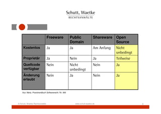 Freeware               Public                 Shareware   Open
                                                        Domain                             Source
     Kostenlos                   Ja                     Ja                     Am Anfang   Nicht
                                                                                           unbedingt
     Proprietär                  Ja                     Nein                   Ja          Teilweise
     Quellcode                   Nein                   Nicht                  Nein        Ja
     verfügbar                                          unbedingt
     Änderung                    Nein                   Ja                     Nein        Ja
     erlaubt


    Aus: Marly, Praxishandbuch Softwarerecht, Rz. 906




© Schutt, Waetke Rechtsanwälte                               www.schutt-waetke.de                      3
 