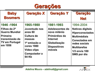 Gerações 1994-2004 Nativos digitais Hiperconectados Multimédiais Conectados em redes sociais Multitarefas  1/3 envia 100 SMS por dia 1981-1993 Adolescentes do novo milénio Primórdios da Internet Globalização Dispositivos móveis  1965-1980 Juventude nos anos 80 Cultura de massas 1ª emissão a cores 1980 Vídeo clips Computador a 64 Kb 1946 -1964 Filhos da 2ª Guerra Mundial Primeira transmissão da TV em Portugal em 1956 Geração Net Geração Y Geração X Baby Boomers 