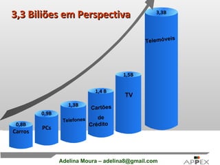 3,3 Biliões em Perspectiva Telefones Cartões de  Crédito TV Telemóveis 3,3B 1,5B 1,4 B 1,3B 0,9B PCs 0,8B Carros 