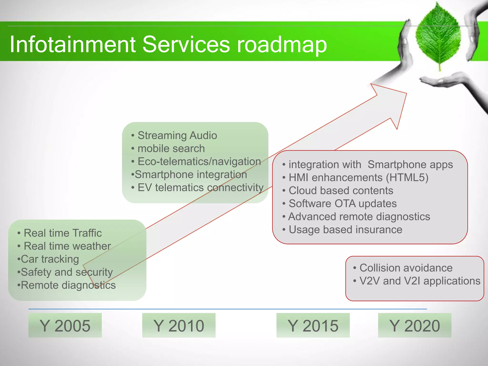 • Real time Traffic
• Real time weather
•Car tracking
•Safety and security
•Remote diagnostics
• Streaming Audio
• mobile search
• Eco-telematics/navigation
•Smartphone integration
• EV telematics connectivity
• integration with Smartphone apps
• HMI enhancements (HTML5)
• Cloud based contents
• Software OTA updates
• Advanced remote diagnostics
• Usage based insurance
• Collision avoidance
• V2V and V2I applications
Y 2005 Y 2010 Y 2015 Y 2020
Infotainment Services roadmap
 