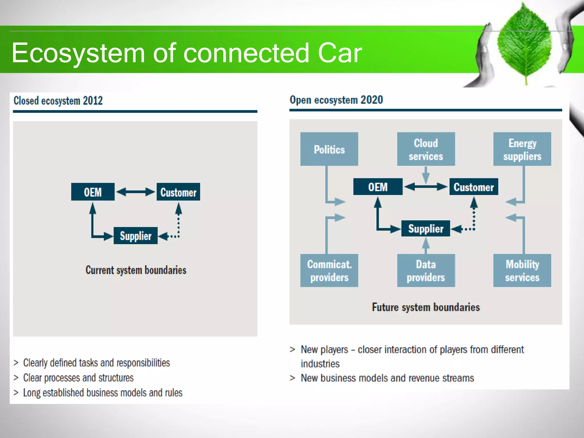 Ecosystem of connected Car
 