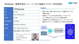 12/14/2023 30
社名
設立 2019年
本社 San Francisco, CA
従業員 114名
資金調達累計 $138.0M
評価額 $750.０M / Series B
投資家 a16z, Menlo Ventures 他
チーム
Edo Liberty（CEO, Founder）
• Yahooにてリサーチダイレクター
として約7年勤務
• AWSのAIラボの責任者を
約3年務める
事業概要
• 検索、RAG、推奨、検出などのアプリに関連するデータを
効率的に取得
• 初期のインデックス化を30秒で作成。リアルタイムで
データが変化するとインデックスが即座に更新
• 生成系AIモデルとの組み合わせにより、チャットボットの
構築やアプリケーション開発においても優れた性能を発揮
Source : https://www.pinecone.io/
Pinecone（機械学習のトレーニングに最適なベクターDBを提供）
 
