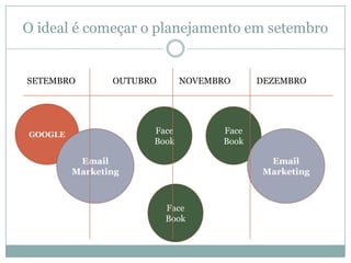 O ideal é começar o planejamento em setembro

SETEMBRO

OUTUBRO

NOVEMBRO

Face
Book

GOOGLE

Email
Marketing

DEZEMBRO

Face
Book
Email
Marketing

Face
Book

 
