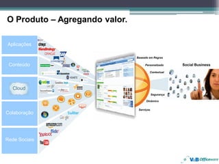 O Produto – Agregando valor.

Aplicações

                               Baseado em Regras

 Conteúdo                           Personalizado      Social Business
               Stellent                Contextual




   Cloud
                                           Segurança

                                     Dinâmico


                                Serviços
Colaboração




Rede Sociais
 