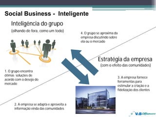 Social Business - Inteligente
    Inteligência do grupo
    (olhando de fora, como um todo)
                                             4. O grupo se aproxima da
                                             empresa discutindo sobre
                                             ela ou o mercado




                                                        Estratégia da empresa
                                                          (com o efeito das comunidades)
1. O grupo encontra
ótimas soluções de
                                                                         3. A empresa fornece
acordo com o desejo do
                                                                         ferramentas para
mercado
                                                                         estimular a criação e a
                                                                         fidelização dos clientes



      2. A empresa se adapta e aproveita a
      informação vinda das comunidades
 