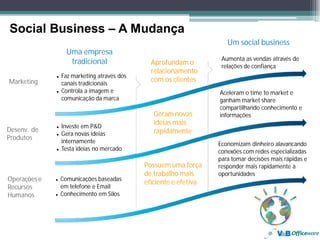 Social Business – A Mudança
                                                                   Um social business
                Uma empresa
                                                                 Aumenta as vendas através de
                 tradicional                Aprofundam o         relações de confiança
                                            relacionamento
              Faz marketing através dos
Marketing                                   com os clientes
              canais tradicionais
              Controla a imagem e                               Aceleram o time to market e
              comunicação da marca                              ganham market share
                                                                compartilhando conhecimento e
                                             Geram novas        informações
              Investe em P&D
                                             ideias mais
Desenv. de                                   rapidamente
              Gera novas ideias
Produtos
              internamente                                      Economizam dinheiro alavancando
              Testa ideias no mercado                           conexões com redes especializadas
                                                                para tomar decisões mais rápidas e
                                          Possuem uma força     responder mais rapidamente à
                                          de trabalho mais      oportunidades
Operações e   Comunicações baseadas
                                          eficiente e efetiva
Recursos      em telefone e Email
Humanos       Conhecimento em Silos
 