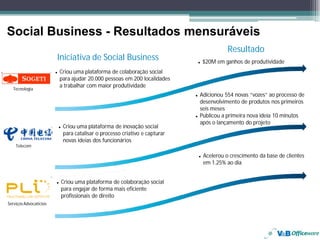 Social Business - Resultados mensuráveis
                                                                                    Resultado
                        Iniciativa de Social Business                     $20M em ganhos de produtividade
                        Criou uma plataforma de colaboração social
                        para ajudar 20.000 pessoas em 200 localidades
                        a trabalhar com maior produtividade
  Tecnologia
                                                                         Adicionou 554 novas “vozes” ao processo de
                                                                         desenvolvimento de produtos nos primeiros
                                                                         seis meses
                                                                         Publicou a primeira nova ideia 10 minutos
                                                                         após o lançamento do projeto
                         Criou uma plataforma de inovação social
                         para catalisar o processo criativo e capturar
                         novas ideias dos funcionários
    Telecom

                                                                          Acelerou o crescimento da base de clientes
                                                                          em 1.25% ao dia


                         Criou uma plataforma de colaboração social
                         para engajar de forma mais eficiente
                         profissionais de direito
Serviços Advocatícios
 