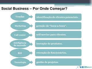 Social Business – Por Onde Começar?

       Vendas        identificação de clientes potenciais.


       Marketing     geração de “boca-a-boca”.


      Call center    self-service para clientes.


      Inteligência   inovação de produtos.
      de mercado


          RH         retenção de funcionários.



      Tecnologia     gestão de projetos.
 