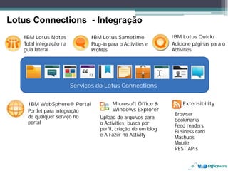 Lotus Connections - Integração
     IBM Lotus Notes              IBM Lotus Sametime               IBM Lotus Quickr
     Total integração na          Plug-in para o Activities e      Adicione páginas para o
     guia lateral                 Profiles                         Activities




                           Serviços do Lotus Connections


      IBM WebSphere® Portal                 Microsoft Office &         Extensibility
      Portlet para integração               Windows Explorer
                                                                    Browser
      de qualquer serviço no          Upload de arquivos para
                                                                    Bookmarks
      portal                          o Activities, busca por
                                                                    Feed readers
                                      perfil, criação de um blog
                                                                    Business card
                                      e A Fazer no Activity
                                                                    Mashups
                                                                    Mobile
                                                                    REST APIs


26
 