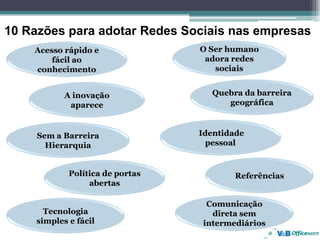 10 Razões para adotar Redes Sociais nas empresas
    Acesso rápido e               O Ser humano
        fácil ao                   adora redes
    conhecimento                     sociais


            A inovação              Quebra da barreira
             aparece                   geográfica



     Sem a Barreira               Identidade
       Hierarquia                   pessoal


             Política de portas           Referências
                  abertas

                                   Comunicação
       Tecnologia                   direta sem
     simples e fácil              intermediários
 