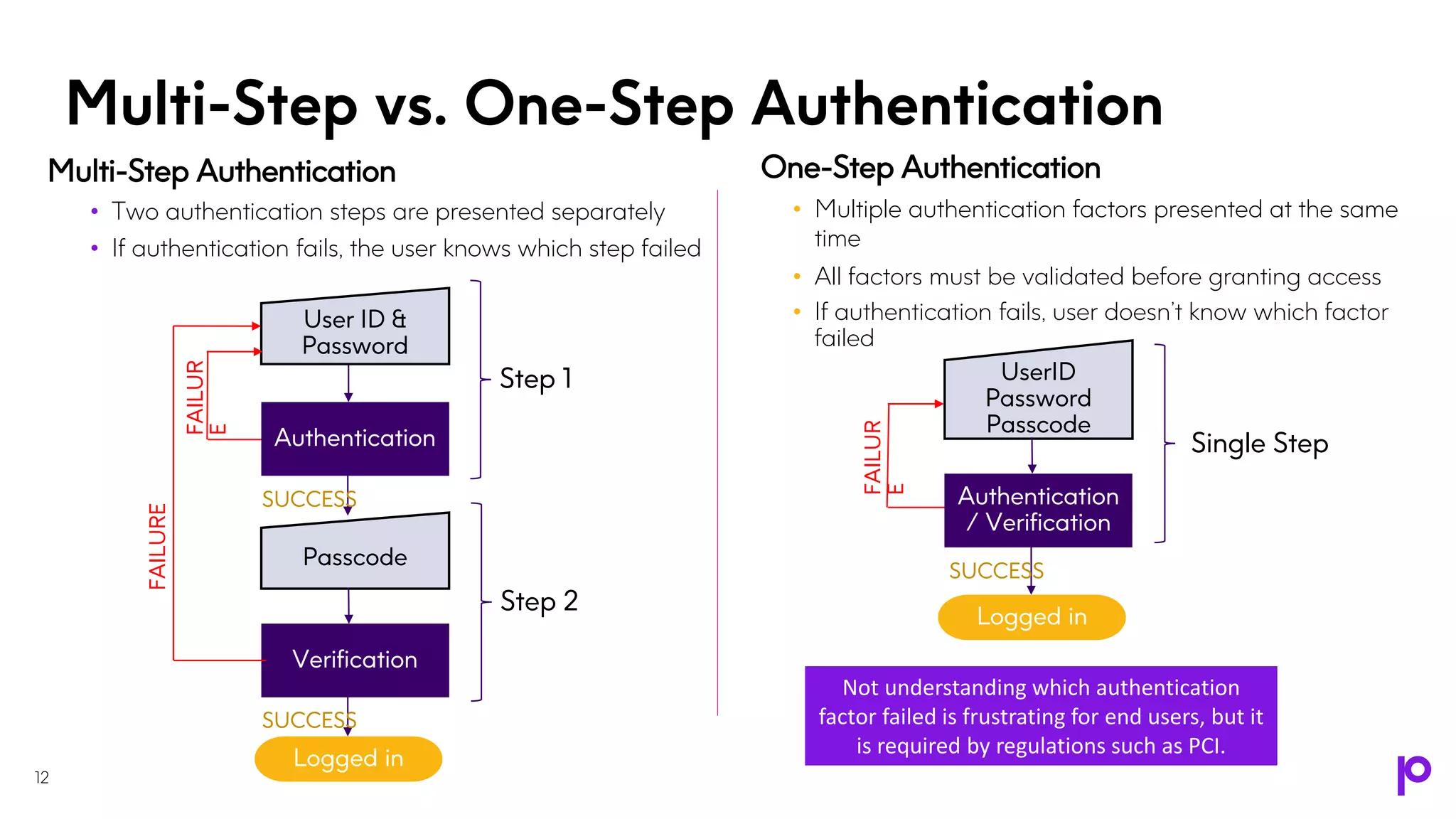 Authentication
/ Verification
UserID
Password
Passcode
Logged in
Single Step
SUCCESS
FAILUR
E
Multi-Step vs. One-Step Authentication
Multi-Step Authentication
• Two authentication steps are presented separately
• If authentication fails, the user knows which step failed
One-Step Authentication
• Multiple authentication factors presented at the same
time
• All factors must be validated before granting access
• If authentication fails, user doesn’t know which factor
failed
Authentication
Verification
User ID &
Password
Passcode
Logged in
Step 1
Step 2
SUCCESS
SUCCESS
FAILURE
FAILUR
E
Not understanding which authentication
factor failed is frustrating for end users, but it
is required by regulations such as PCI.
12
 