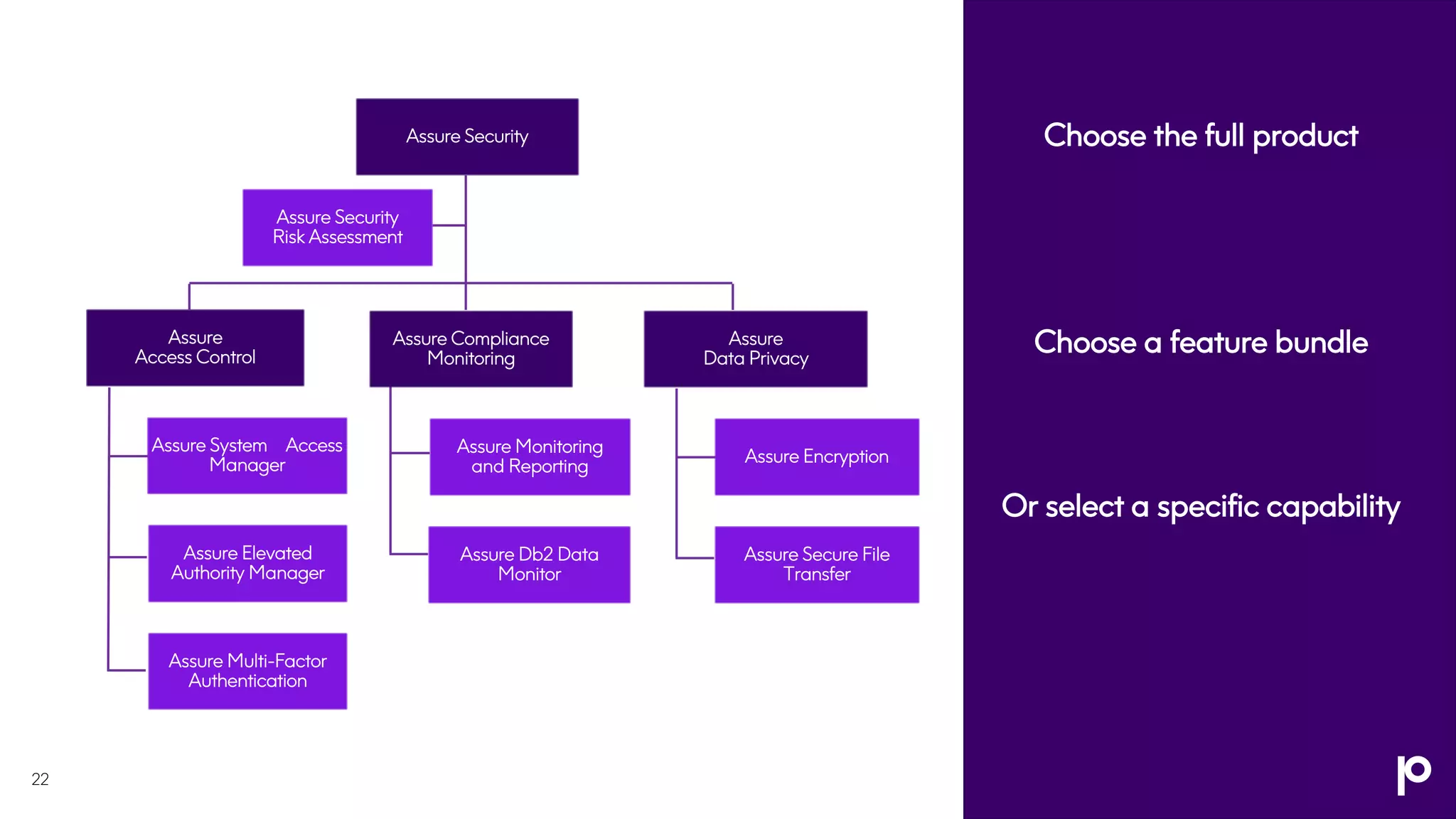 22
Choose the full product
Choose a feature bundle
Or select a specific capability
Assure Security
Assure
Data Privacy
Assure Encryption
Assure Secure File
Transfer
Assure Monitoring
and Reporting
Assure Db2 Data
Monitor
Assure
Access Control
Assure System Access
Manager
Assure Elevated
Authority Manager
Assure Multi-Factor
Authentication
Assure Security
Risk Assessment
Assure Compliance
Monitoring
 