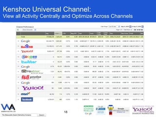 Kenshoo Universal Channel: View all Activity Centrally and Optimize Across Channels 