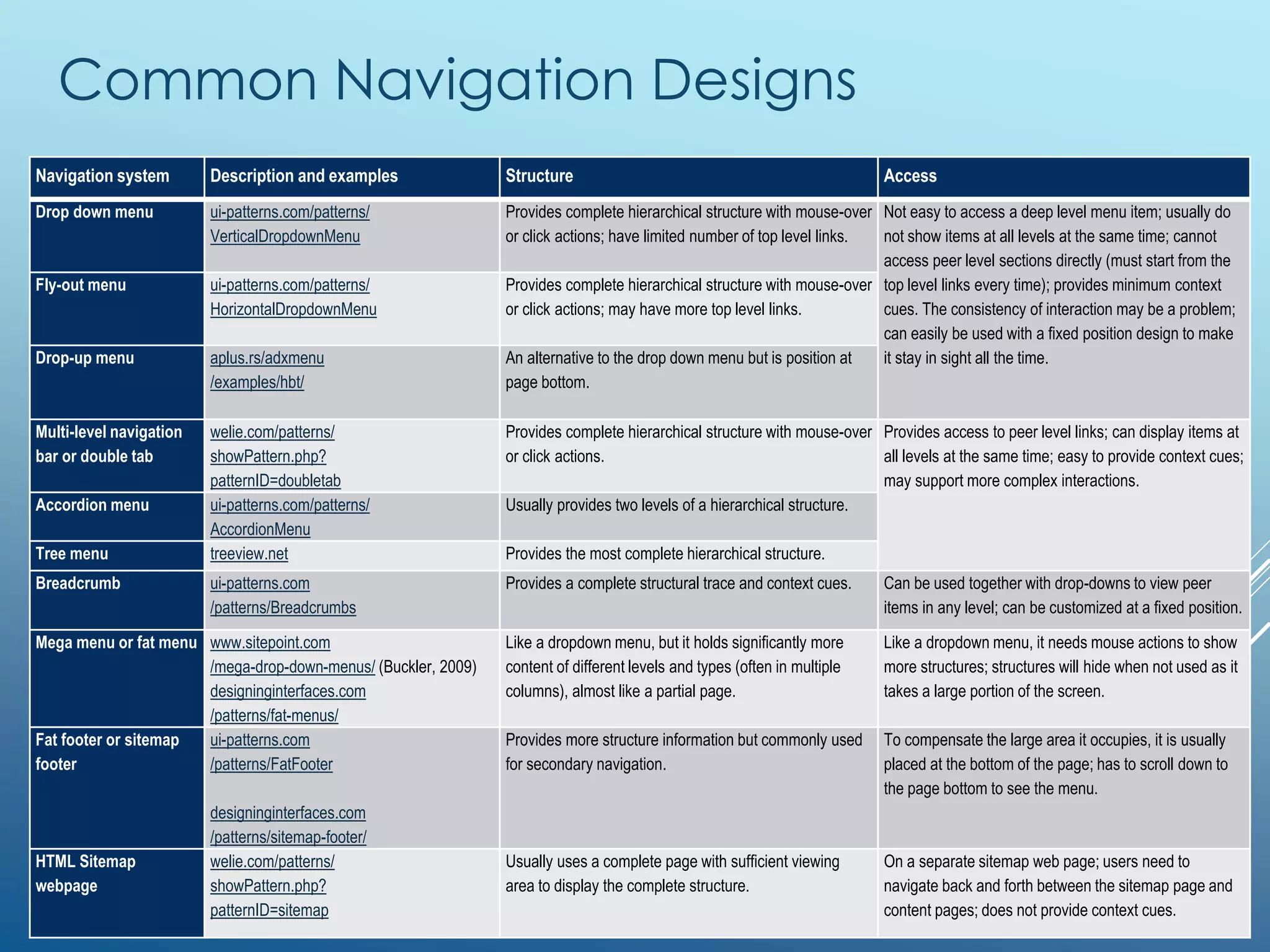 Common Navigation Designs
Navigation system Description and examples Structure Access
Drop down menu ui-patterns.com/patterns/
VerticalDropdownMenu
Provides complete hierarchical structure with mouse-over
or click actions; have limited number of top level links.
Not easy to access a deep level menu item; usually do
not show items at all levels at the same time; cannot
access peer level sections directly (must start from the
top level links every time); provides minimum context
cues. The consistency of interaction may be a problem;
can easily be used with a fixed position design to make
it stay in sight all the time.
Fly-out menu ui-patterns.com/patterns/
HorizontalDropdownMenu
Provides complete hierarchical structure with mouse-over
or click actions; may have more top level links.
Drop-up menu aplus.rs/adxmenu
/examples/hbt/
An alternative to the drop down menu but is position at
page bottom.
Multi-level navigation
bar or double tab
welie.com/patterns/
showPattern.php?
patternID=doubletab
Provides complete hierarchical structure with mouse-over
or click actions.
Provides access to peer level links; can display items at
all levels at the same time; easy to provide context cues;
may support more complex interactions.
Accordion menu ui-patterns.com/patterns/
AccordionMenu
Usually provides two levels of a hierarchical structure.
Tree menu treeview.net Provides the most complete hierarchical structure.
Breadcrumb ui-patterns.com
/patterns/Breadcrumbs
Provides a complete structural trace and context cues. Can be used together with drop-downs to view peer
items in any level; can be customized at a fixed position.
Mega menu or fat menu www.sitepoint.com
/mega-drop-down-menus/ (Buckler, 2009)
designinginterfaces.com
/patterns/fat-menus/
Like a dropdown menu, but it holds significantly more
content of different levels and types (often in multiple
columns), almost like a partial page.
Like a dropdown menu, it needs mouse actions to show
more structures; structures will hide when not used as it
takes a large portion of the screen.
Fat footer or sitemap
footer
ui-patterns.com
/patterns/FatFooter
designinginterfaces.com
/patterns/sitemap-footer/
Provides more structure information but commonly used
for secondary navigation.
To compensate the large area it occupies, it is usually
placed at the bottom of the page; has to scroll down to
the page bottom to see the menu.
HTML Sitemap
webpage
welie.com/patterns/
showPattern.php?
patternID=sitemap
Usually uses a complete page with sufficient viewing
area to display the complete structure.
On a separate sitemap web page; users need to
navigate back and forth between the sitemap page and
content pages; does not provide context cues.
 