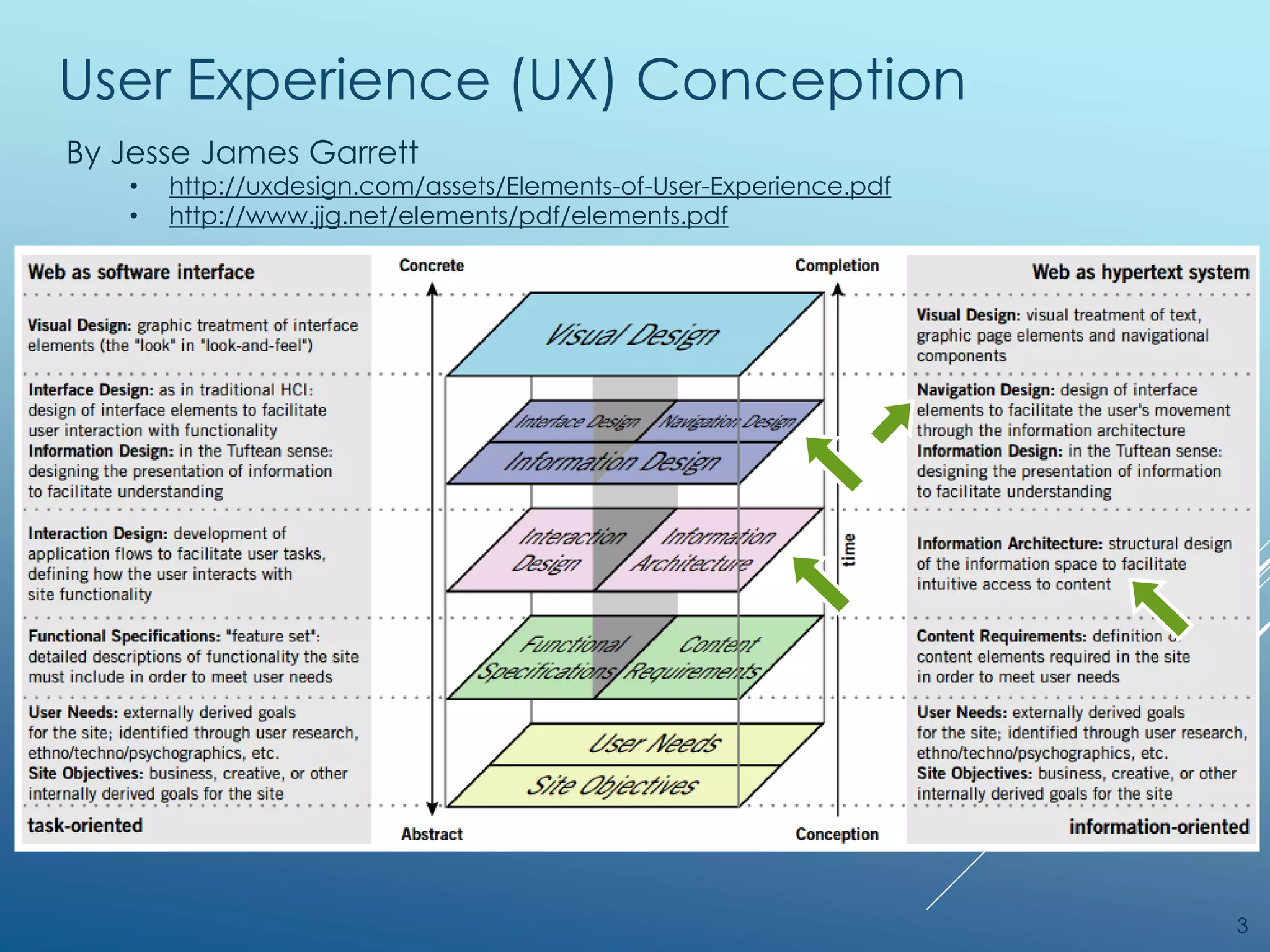 User Experience (UX) Conception
3
By Jesse James Garrett
• http://uxdesign.com/assets/Elements-of-User-Experience.pdf
• http://www.jjg.net/elements/pdf/elements.pdf
 