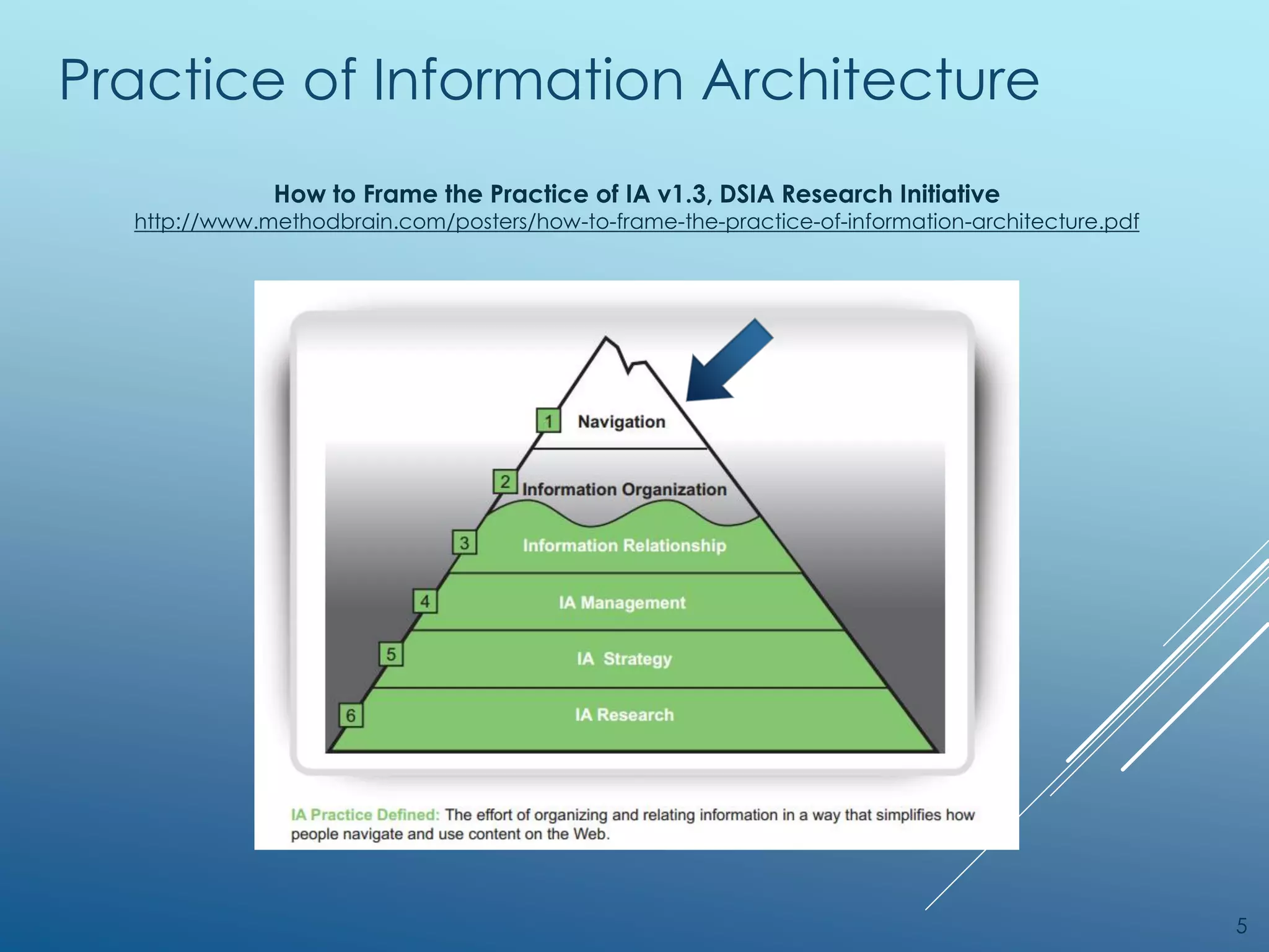 Practice of Information Architecture
5
How to Frame the Practice of IA v1.3, DSIA Research Initiative
http://www.methodbrain.com/posters/how-to-frame-the-practice-of-information-architecture.pdf
 