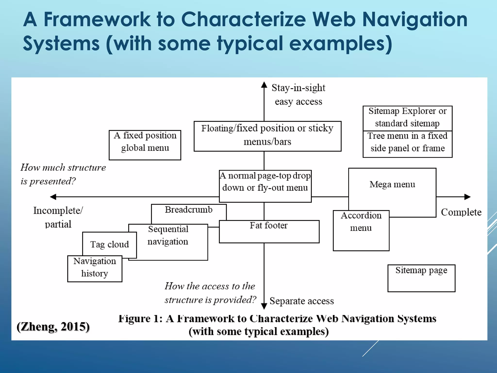 A Framework to Characterize Web Navigation
Systems (with some typical examples)
(Zheng, 2015)
 