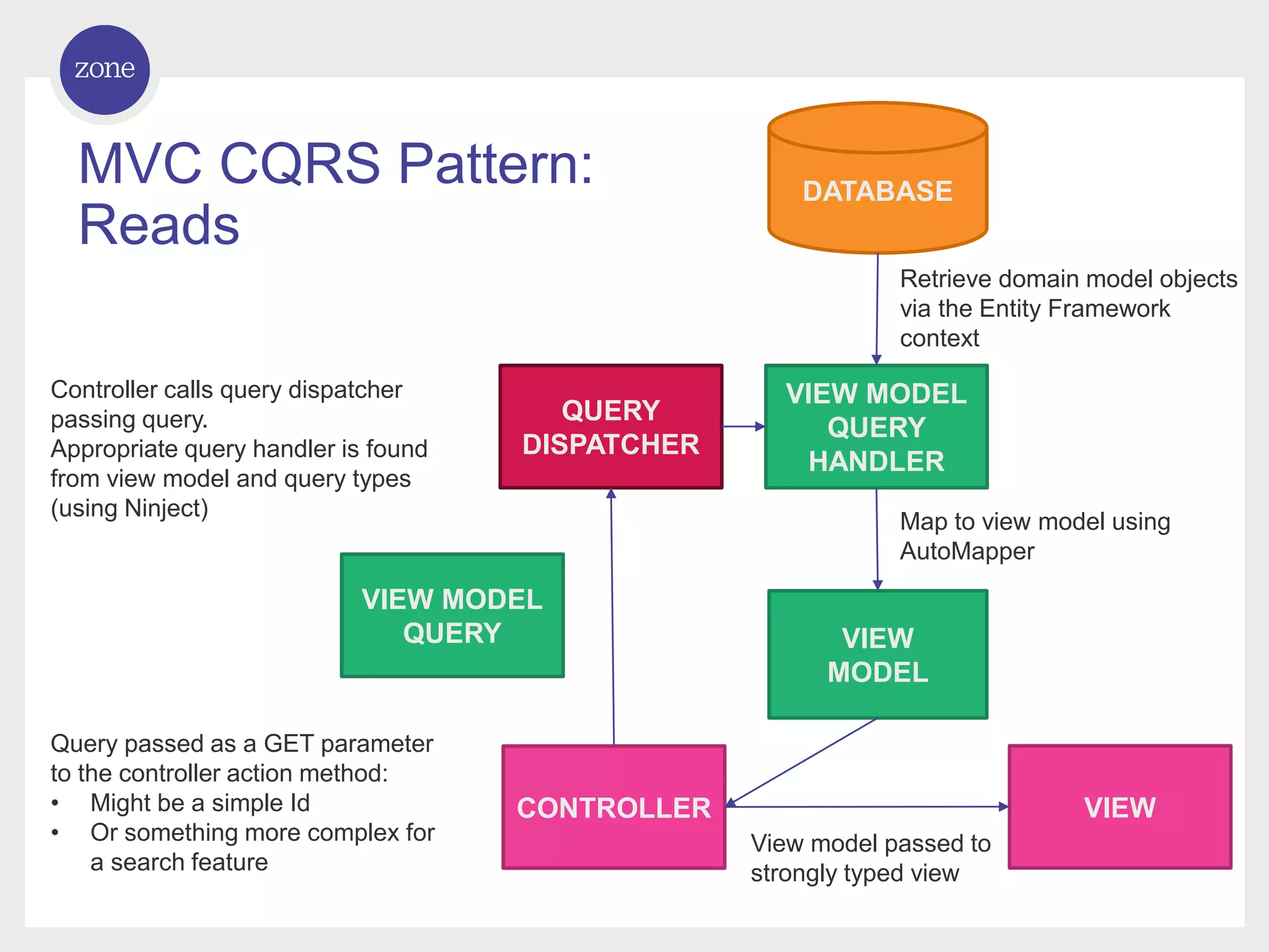 MVC CQRS Pattern: Reads CONTROLLER VIEW VIEW MODEL VIEW MODEL QUERY HANDLER VIEW MODEL QUERY DATABASE Retrieve domain model objects via the Entity Framework context Map to view model using AutoMapper View model passed to strongly typed view Query passed as a GET parameter to the controller action method: • Might be a simple Id • Or something more complex for a search feature QUERY DISPATCHER Controller calls query dispatcher passing query. Appropriate query handler is found from view model and query types (using Ninject) 