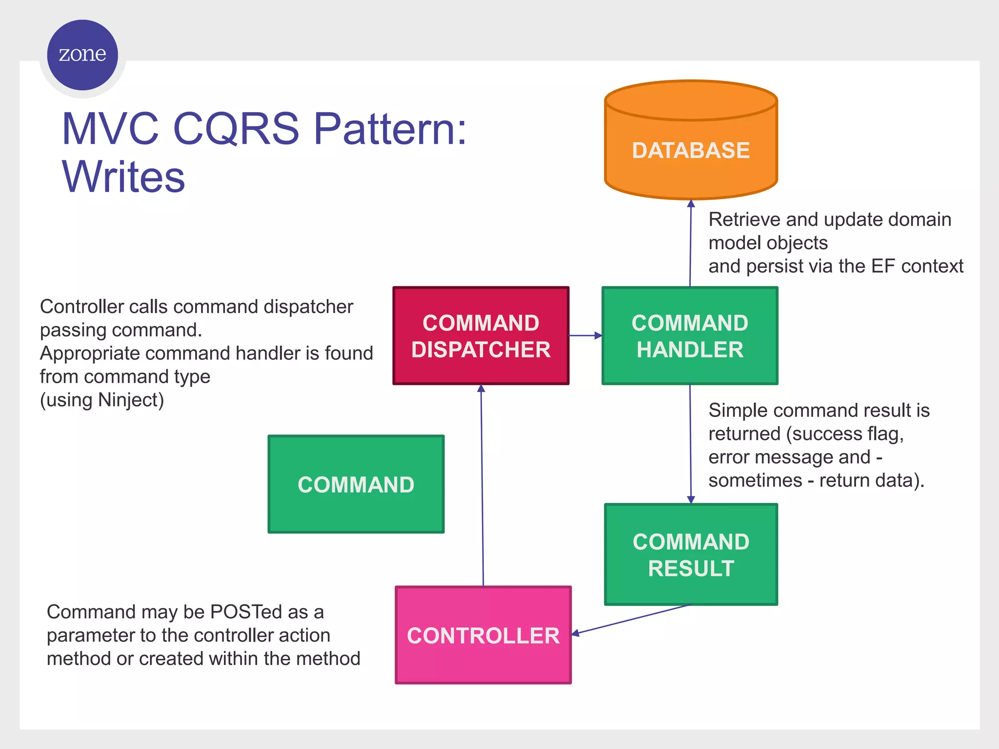 MVC CQRS Pattern: Writes CONTROLLER COMMAND RESULT COMMAND HANDLER COMMAND DATABASE Retrieve and update domain model objects and persist via the EF context Simple command result is returned (success flag, error message and - sometimes - return data). Command may be POSTed as a parameter to the controller action method or created within the method COMMAND DISPATCHER Controller calls command dispatcher passing command. Appropriate command handler is found from command type (using Ninject) 