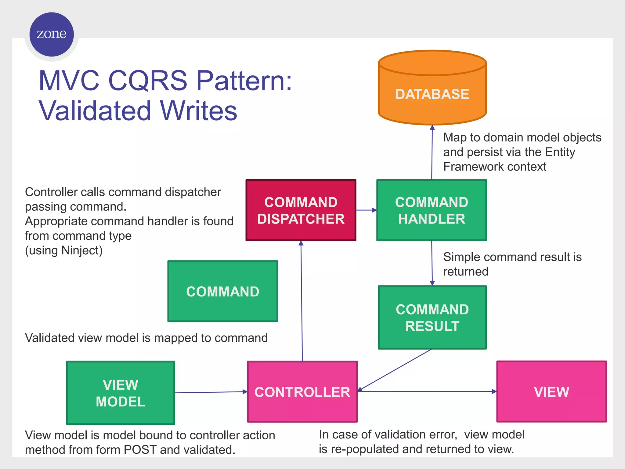 MVC CQRS Pattern: Validated Writes CONTROLLER COMMAND RESULT COMMAND HANDLER COMMAND DATABASE Map to domain model objects and persist via the Entity Framework context Simple command result is returned Validated view model is mapped to command COMMAND DISPATCHER Controller calls command dispatcher passing command. Appropriate command handler is found from command type (using Ninject) VIEW MODEL VIEW View model is model bound to controller action method from form POST and validated. In case of validation error, view model is re-populated and returned to view. 
