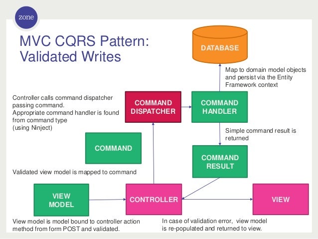 DDD CQRS And Testing With ASPNet MVC Fascinating Cqrs Pattern DDD CQRS And Testing With ASPNet MVC Fascinating Cqrs Pattern