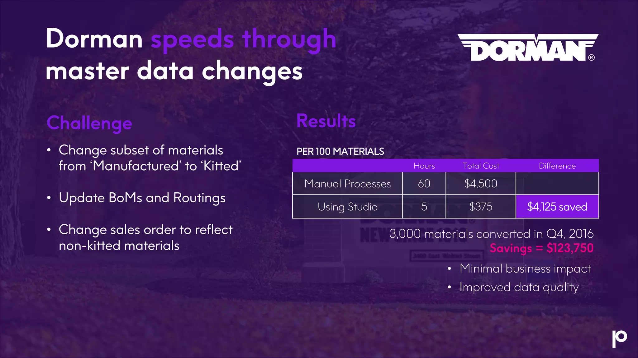 Challenge
• Change subset of materials
from ‘Manufactured’ to ‘Kitted’
• Update BoMs and Routings
• Change sales order to reflect
non-kitted materials
Dorman speeds through
master data changes
Hours Total Cost Difference
Manual Processes 60 $4,500
Using Studio 5 $375 $4,125 saved
3,000 materials converted in Q4, 2016
Savings = $123,750
PER 100 MATERIALS
Results
• Minimal business impact
• Improved data quality
 