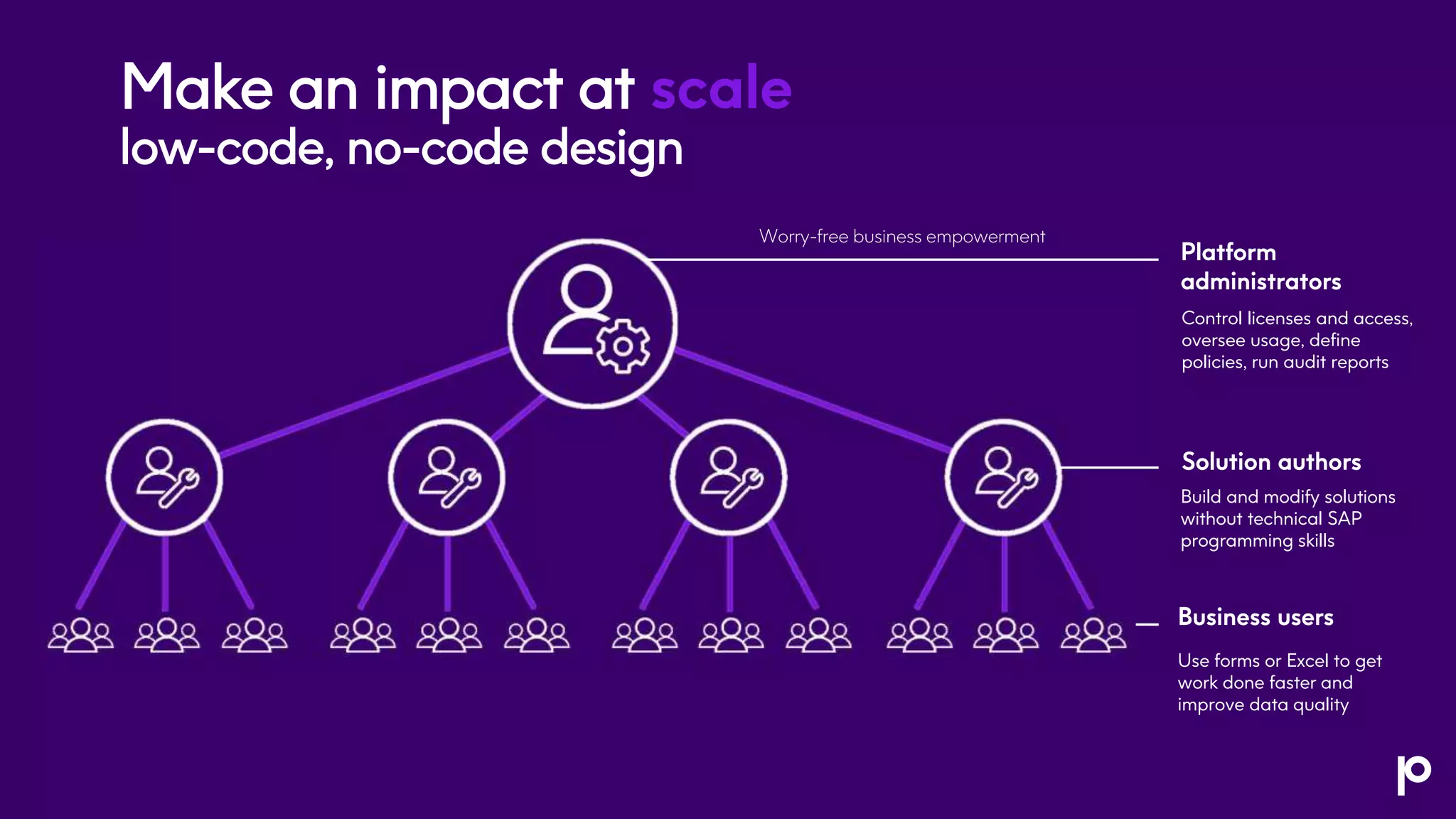 Make an impact at scale
low-code, no-code design
Worry-free business empowerment
Platform
administrators
Control licenses and access,
oversee usage, define
policies, run audit reports
Solution authors
Build and modify solutions
without technical SAP
programming skills
Business users
Use forms or Excel to get
work done faster and
improve data quality
 