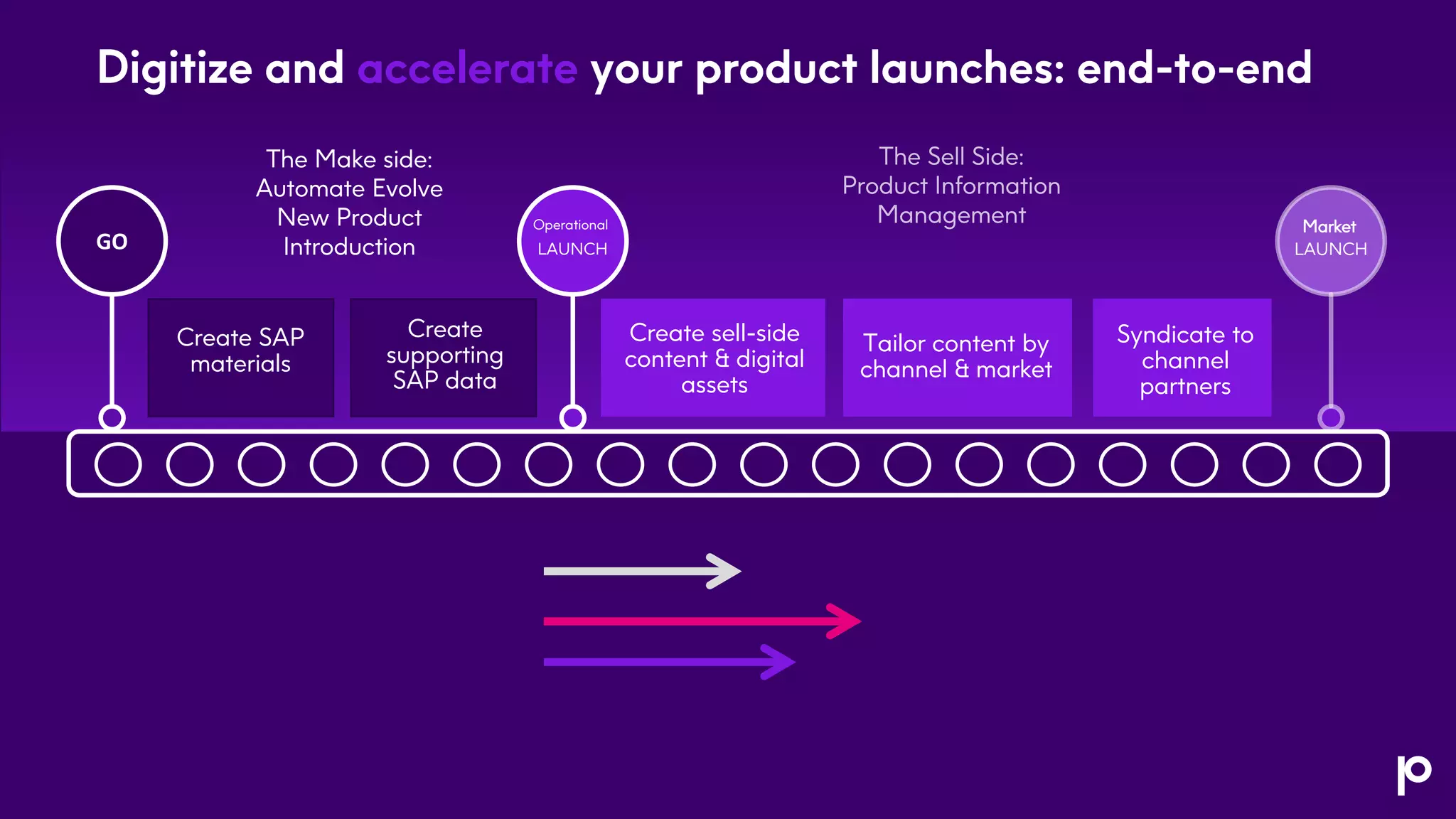 Digitize and accelerate your product launches: end-to-end
GO
The Make side:
Automate Evolve
New Product
Introduction LAUNCH
Operational
Create SAP
materials
Create
supporting
SAP data
LAUNCH
Market
Create sell-side
content & digital
assets
Tailor content by
channel & market
Syndicate to
channel
partners
 