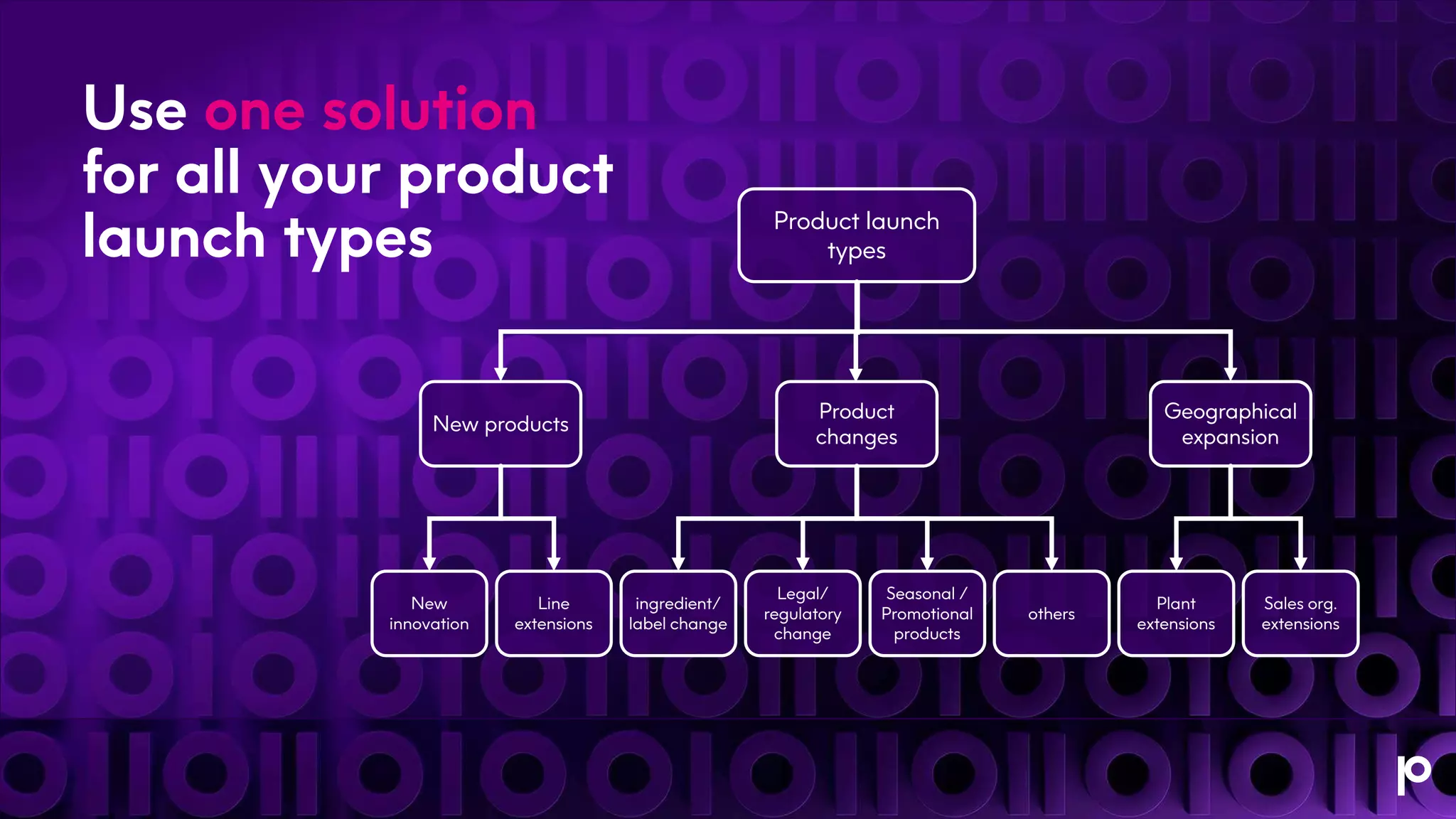 Product launch
types
New products
Product
changes
Geographical
expansion
New
innovation
Line
extensions
ingredient/
label change
Seasonal /
Promotional
products
Legal/
regulatory
change
others
Plant
extensions
Sales org.
extensions
Use one solution
for all your product
launch types
 