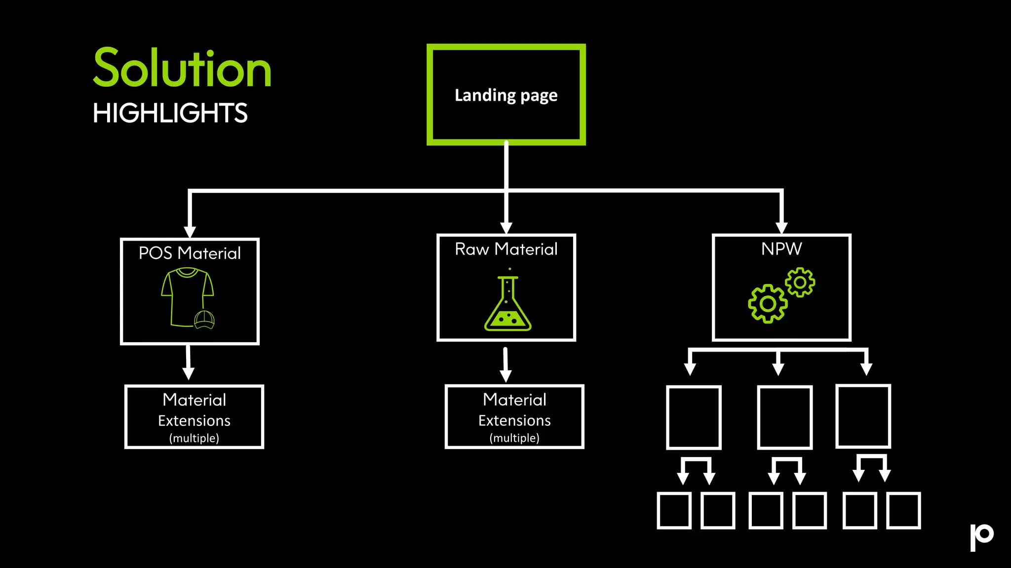 Landing page
NPW
Material
Extensions
(multiple)
Material
Extensions
(multiple)
Solution
HIGHLIGHTS
Raw Material
POS Material
 