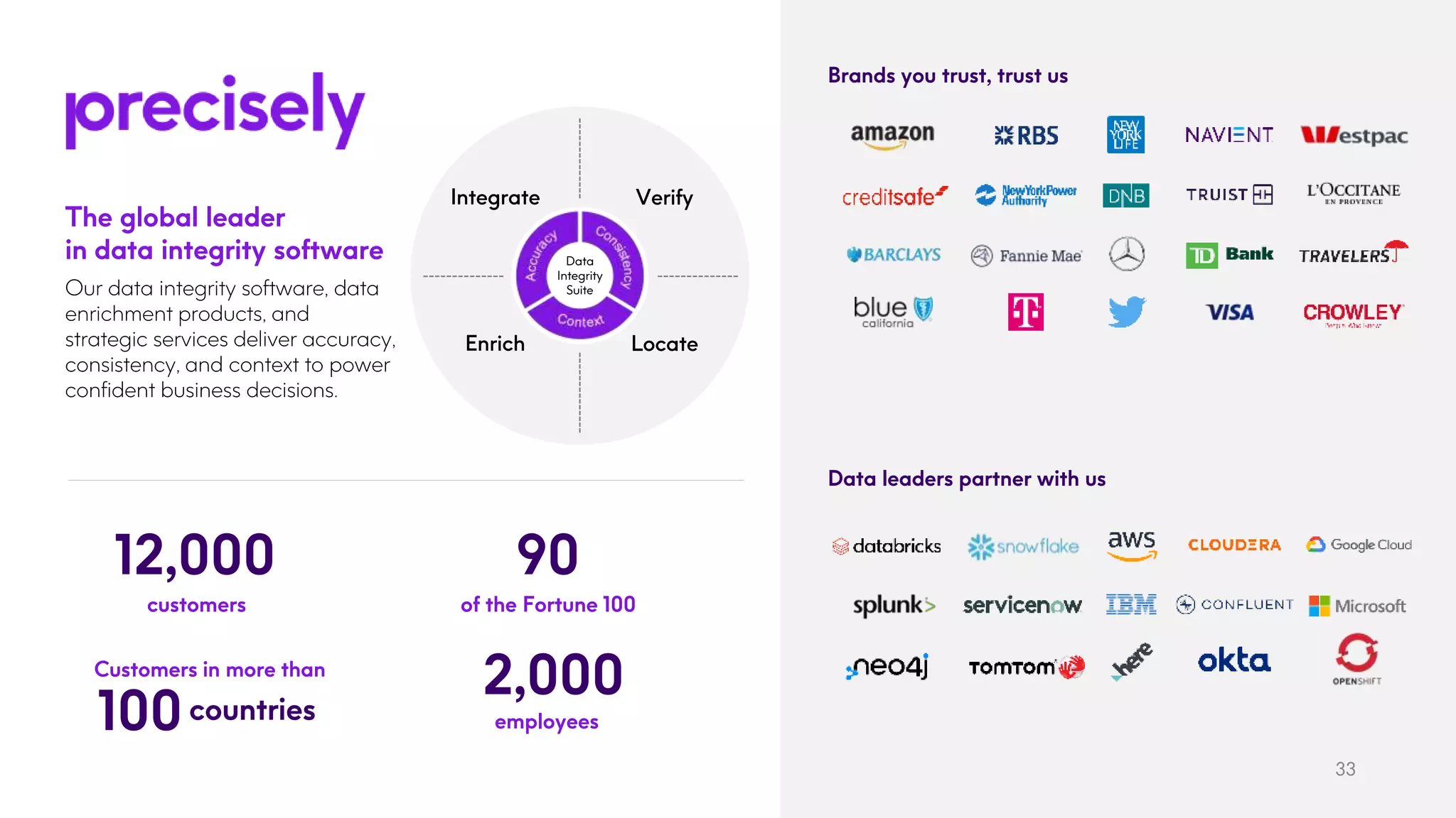 The global leader
in data integrity software
Our data integrity software, data
enrichment products, and
strategic services deliver accuracy,
consistency, and context to power
confident business decisions.
Brands you trust, trust us
Data leaders partner with us
of the Fortune 100
90
Customers in more than
100
2,000
employees
customers
12,000
countries
Integrate
Enrich Locate
Verify
Data
Integrity
Suite
33
 