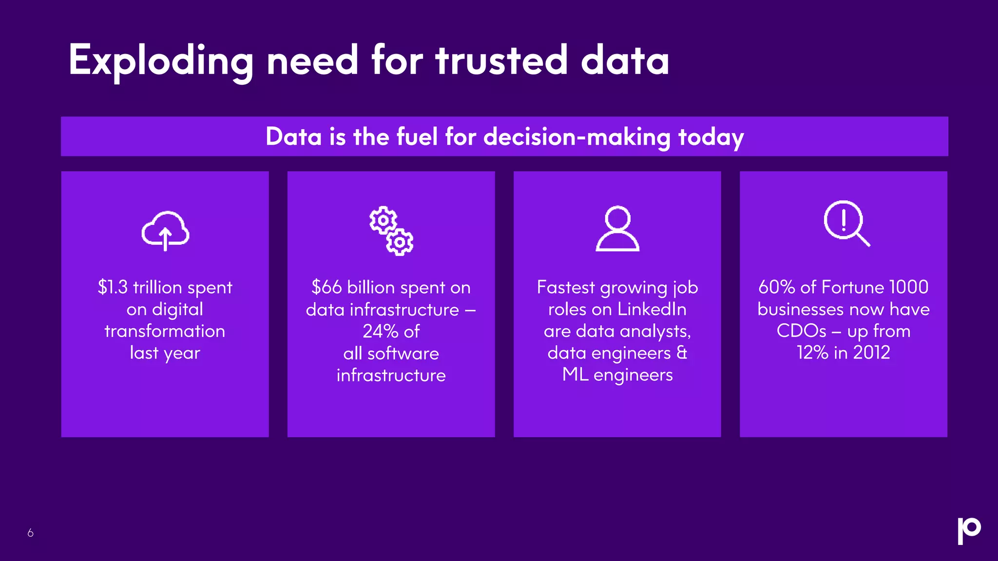 Exploding need for trusted data
$1.3 trillion spent
on digital
transformation
last year
$66 billion spent on
data infrastructure –
24% of
all software
infrastructure
60% of Fortune 1000
businesses now have
CDOs – up from
12% in 2012
Fastest growing job
roles on LinkedIn
are data analysts,
data engineers &
ML engineers
Data is the fuel for decision-making today
6
 