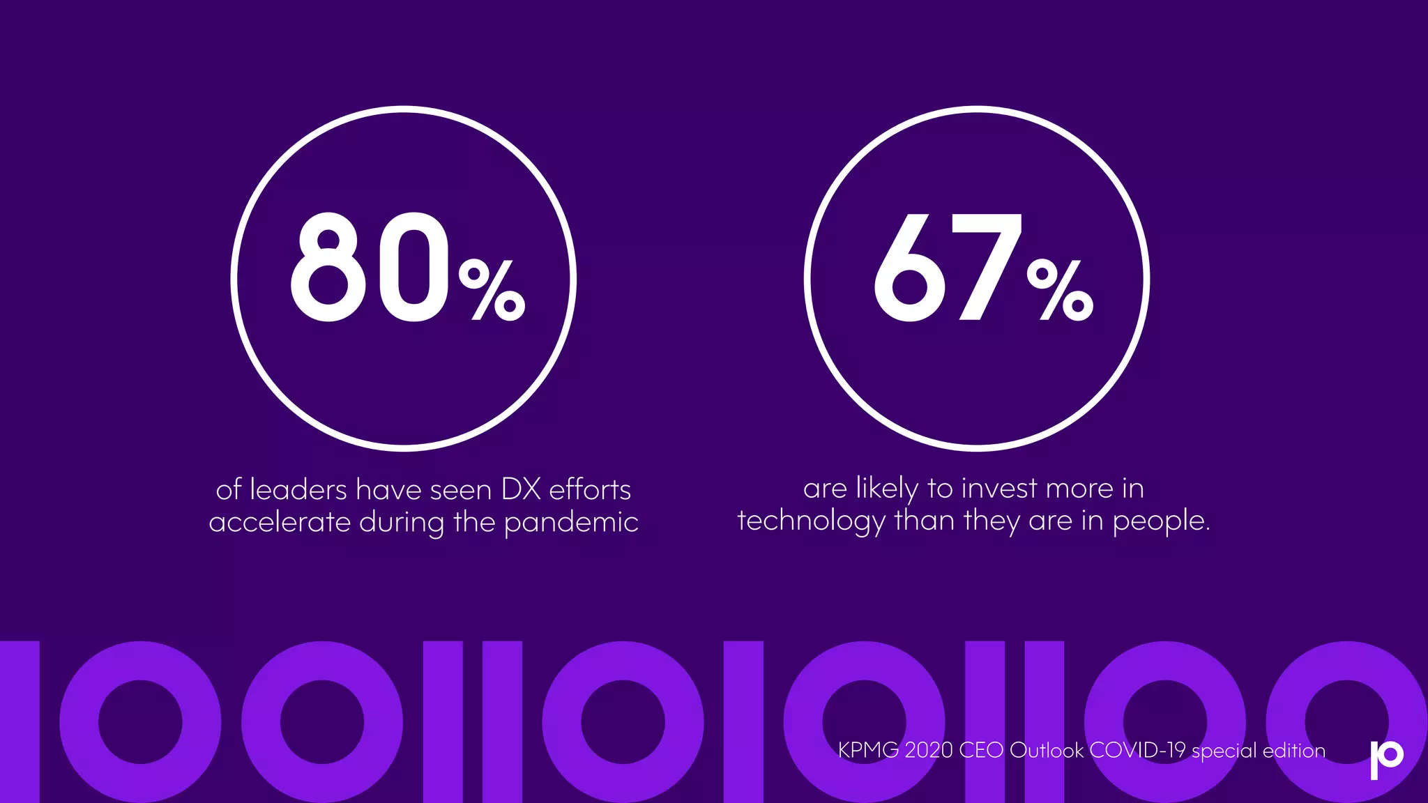 of leaders have seen DX efforts
accelerate during the pandemic
are likely to invest more in
technology than they are in people.
80% 67%
KPMG 2020 CEO Outlook COVID-19 special edition
 