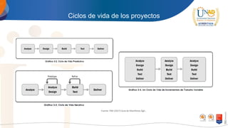 Ciclos de vida de los proyectos
Fuente: PMI (2017) Guía de Manifiesto Ágil.
 