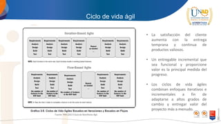 Ciclo de vida ágil
• La satisfacción del cliente
aumenta con la entrega
temprana y continua de
productos valiosos.
• Un entregable incremental que
sea funcional y proporcione
valor es la principal medida del
progreso.
• Los ciclos de vida ágiles
combinan enfoques iterativos e
incrementales a fin de
adaptarse a altos grados de
cambio y entregar valor del
proyecto más a menudo.
Fuente: PMI (2017) Guía de Manifiesto Ágil.
 