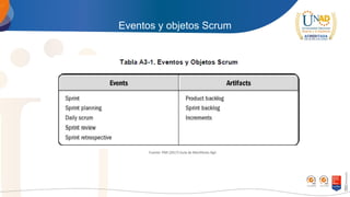 Eventos y objetos Scrum
Fuente: PMI (2017) Guía de Manifiesto Ágil.
 