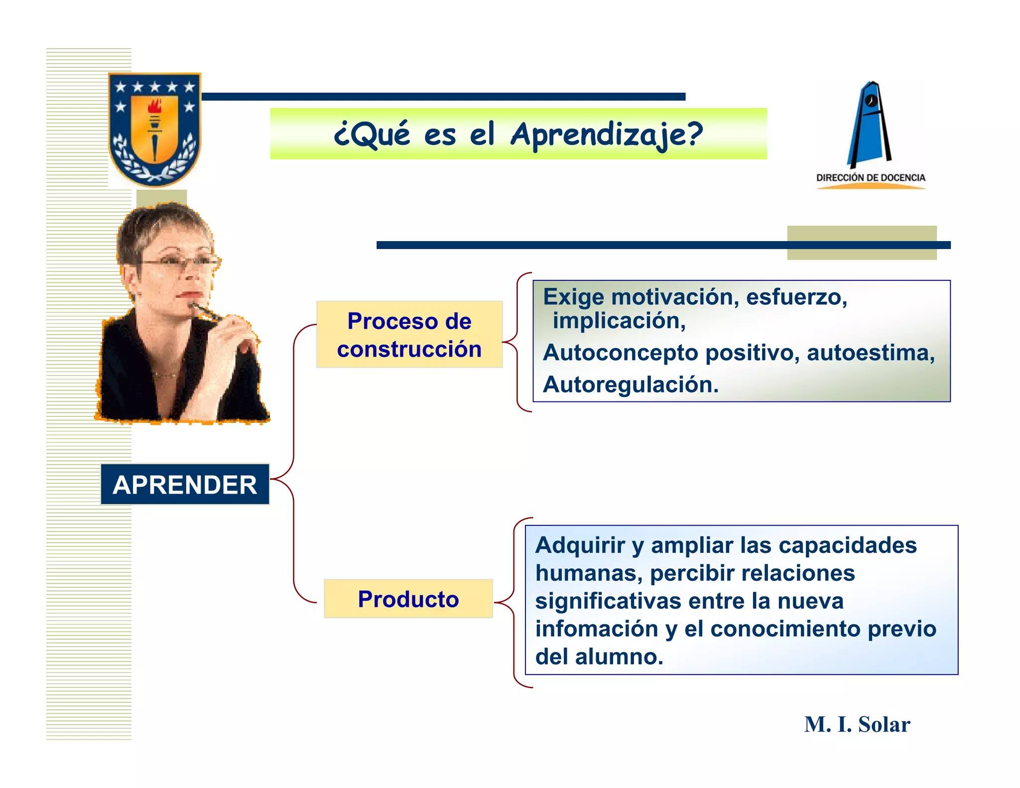 ¿Qué es el Aprendizaje?




                          Exige motivación, esfuerzo,
            Proceso de     implicación,
           construcción   Autoconcepto positivo, autoestima,
                          Autoregulación.



APRENDER

                          Adquirir y ampliar las capacidades
                          humanas, percibir relaciones
            Producto      significativas entre la nueva
                          infomación y el conocimiento previo
                          del alumno.

                                                 M. I. Solar
 