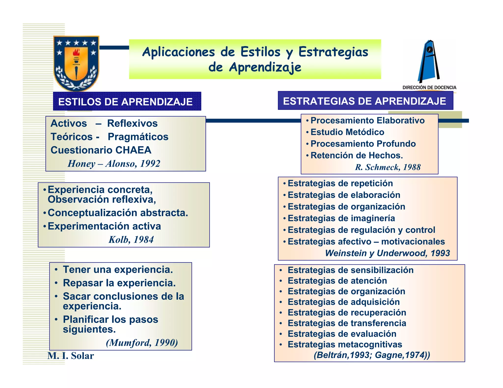 Aplicaciones de Estilos y Estrategias
                               de Aprendizaje

   ESTILOS DE APRENDIZAJE                     ESTRATEGIAS DE APRENDIZAJE

 Activos – Reflexivos                              • Procesamiento Elaborativo
                                                   • Estudio Metódico
 Teóricos - Pragmáticos
                                                   • Procesamiento Profundo
 Cuestionario CHAEA                                • Retención de Hechos.
    Honey – Alonso, 1992                                       R. Schmeck, 1988
                                              • Estrategias de repetición
• Experiencia concreta,                       • Estrategias de elaboración
  Observación reflexiva,
                                              • Estrategias de organización
• Conceptualización abstracta.                • Estrategias de imaginería
• Experimentación activa                      • Estrategias de regulación y control
              Kolb, 1984                      • Estrategias afectivo – motivacionales
                                                         Weinstein y Underwood, 1993
 • Tener una experiencia.                 •    Estrategias de sensibilización
 • Repasar la experiencia.                •    Estrategias de atención
                                          •    Estrategias de organización
 • Sacar conclusiones de la
                                          •    Estrategias de adquisición
   experiencia.
                                          •    Estrategias de recuperación
 • Planificar los pasos                   •    Estrategias de transferencia
   siguientes.                            •    Estrategias de evaluación
            (Mumford, 1990)               •    Estrategias metacognitivas
M. I. Solar                                          (Beltrán,1993; Gagne,1974))
 