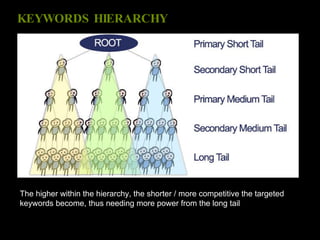 KEYWORDS HIERARCHY The higher within the hierarchy, the shorter / more competitive the targeted keywords become, thus needing more power from the long tail 