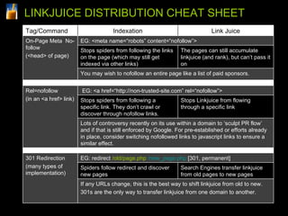 LINKJUICE DISTRIBUTION CHEAT SHEET Rel=nofollow (in an <a href> link) EG: <a href=“http://non-trusted-site.com” rel=“nofollow”> Stops spiders from following a specific link. They don’t crawl or discover through nofollow links. Stops Linkjuice from flowing through a specific link Lots of controversy recently on its use within a domain to ‘sculpt PR flow’ and if that is still enforced by Google. For pre-established or efforts already in place, consider switching nofollowed links to javascript links to ensure a similar effect. 301 Redirection (many types of implementation) EG: redirect  /old/page.php   /new_page.php  [301, permanent] Spiders follow redirect and discover new pages  Search Engines transfer linkjuice from old pages to new pages If any URLs change, this is the best way to shift linkjuice from old to new. 301s are the only way to transfer linkjuice from one domain to another. Tag/Command Indexation Link Juice On-Page Meta  No-follow (<head> of page) EG: <meta name=“robots” content=“nofollow”> Stops spiders from following the links on the page (which may still get indexed via other links) The pages can still accumulate linkjuice (and rank), but can’t pass it on You may wish to nofollow an entire page like a list of paid sponsors. 
