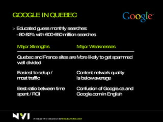GOOGLE IN QUEBEC >  Educated guess monthly searches:  ~80-82% with 600-650 million searches INTERACTIVE STRATEGY  –  NVISOLUTIONS.COM Major Strengths Major Weaknesses Quebec and France sites are well divided More likely to get spammed  Easiest to setup /  most traffic Content network quality  is below average Best ratio between time spent / ROI Confusion of Google.ca and Google.com in English 