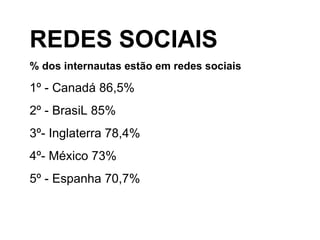 REDES SOCIAIS % dos internautas estão em redes sociais 1º - Canadá 86,5%  2º - BrasiL 85% 3º- Inglaterra 78,4% 4º- México 73% 5º - Espanha 70,7% 